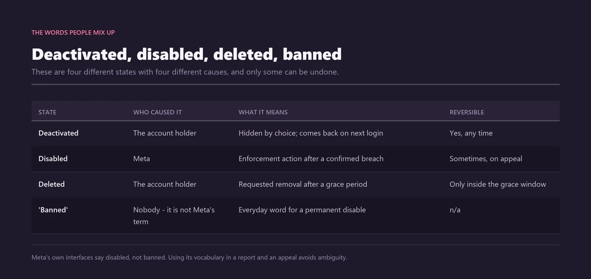 Table comparing deactivated, disabled, deleted and banned Instagram account states, what causes each one and whether it can be reversed