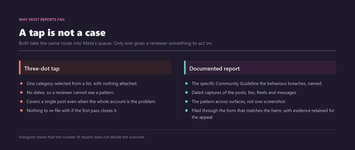 Side by side comparison of a three-dot Instagram report tap and a documented report carrying dated evidence and a named guideline