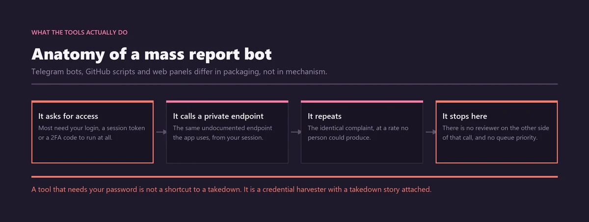 Flow diagram showing throwaway accounts sending identical Instagram reports, coordination being detected, and the two points where the attempt dead-ends