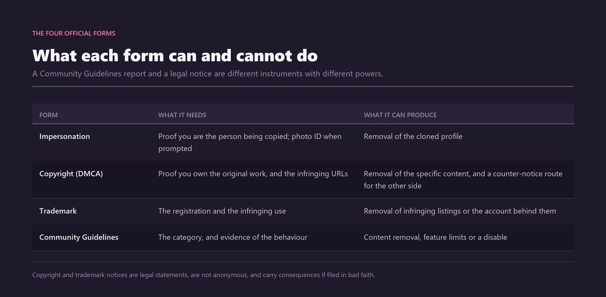 Table comparing Instagram's official report forms — impersonation, copyright, trademark and Community Guidelines — with the evidence each demands and the outcome each can produce