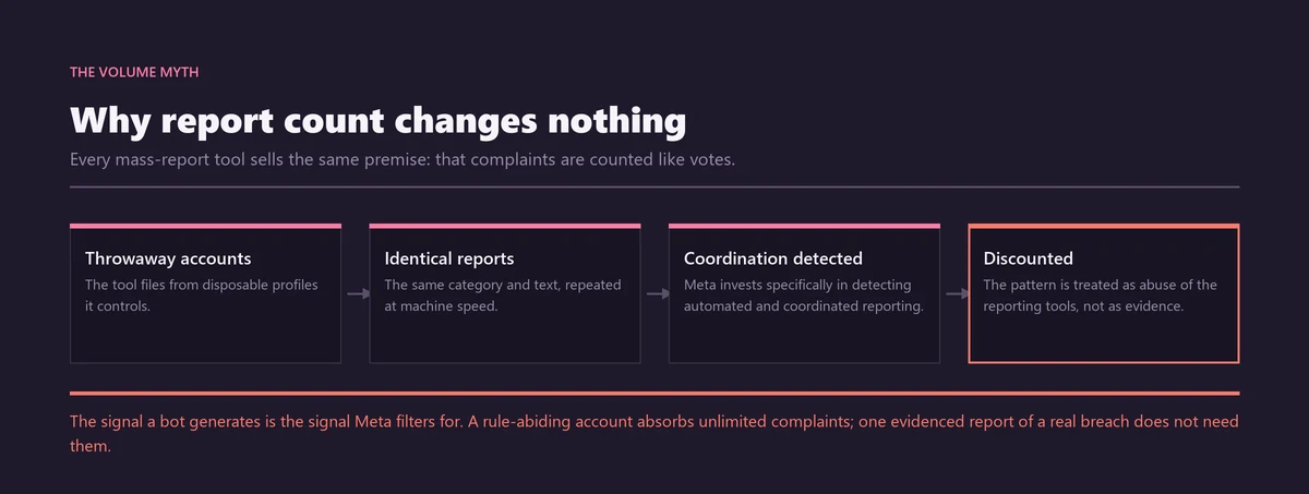 Flow diagram showing throwaway Instagram accounts filing identical reports, the coordination being detected, and the report volume being discounted rather than counted