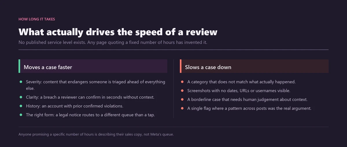 Comparison of what speeds up an Instagram report review, such as severity and clear evidence, against what slows it down, such as a wrong category