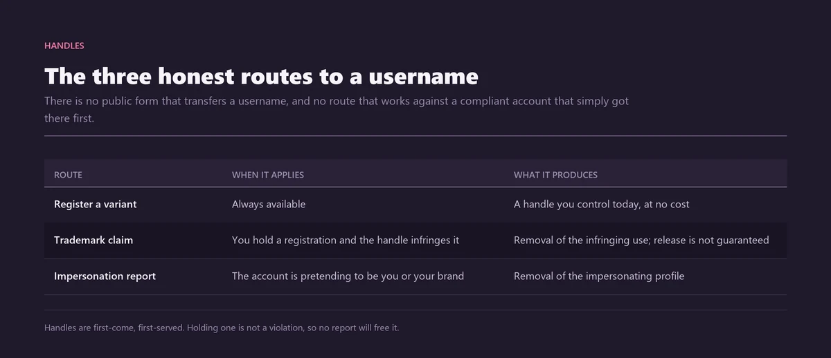 Table of the three honest routes to an Instagram username: open registration, a trademark report against an infringing account, and an impersonation report filed by the person being impersonated