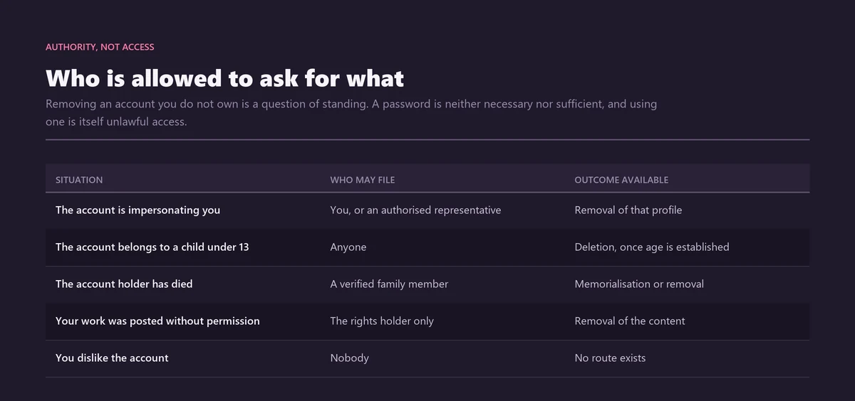 Table showing which Instagram situations allow a bystander to report and which are restricted to the affected person, and what outcome each one can produce